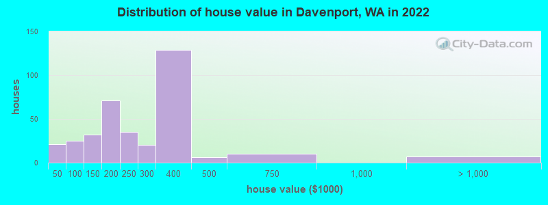 Distribution of house value in Davenport, WA in 2022