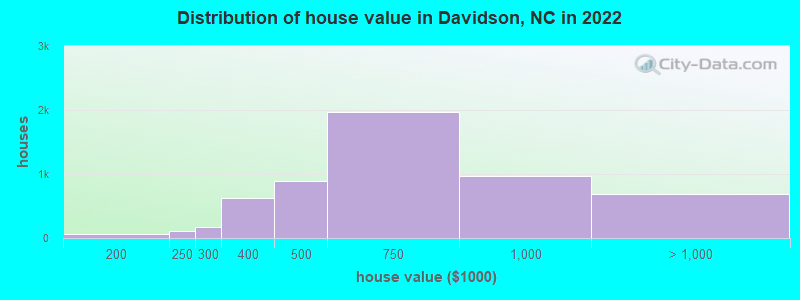 Distribution of house value in Davidson, NC in 2019