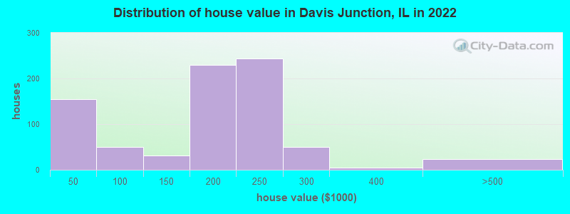 Distribution of house value in Davis Junction, IL in 2022