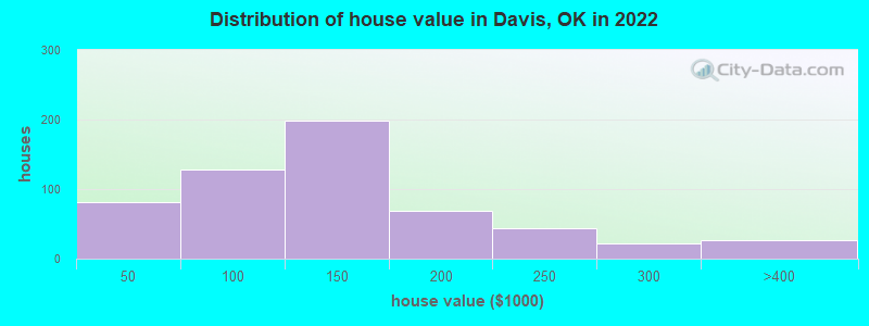 Distribution of house value in Davis, OK in 2021