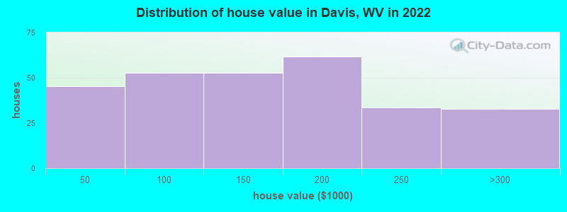 Distribution of house value in Davis, WV in 2022