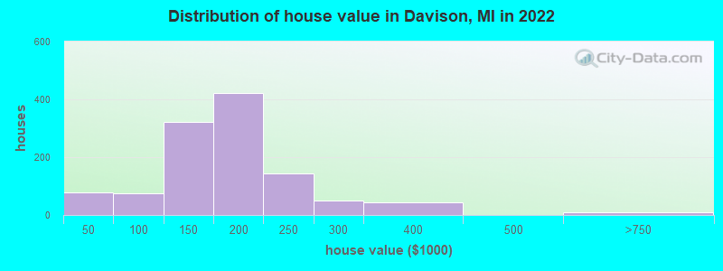 Distribution of house value in Davison, MI in 2019