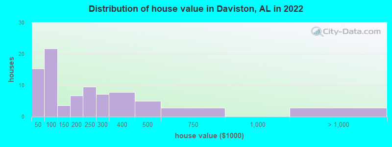 Distribution of house value in Daviston, AL in 2019
