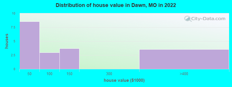 Distribution of house value in Dawn, MO in 2021