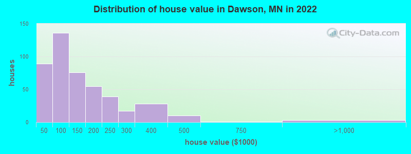Distribution of house value in Dawson, MN in 2022