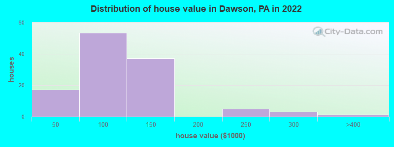 Distribution of house value in Dawson, PA in 2021