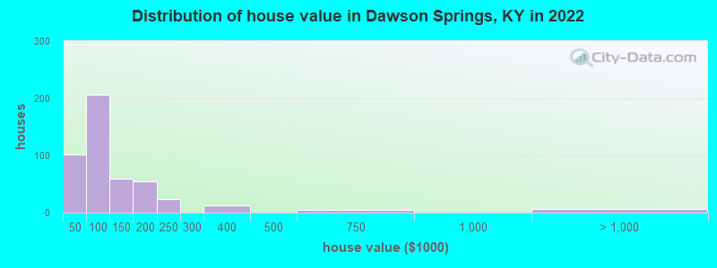 Distribution of house value in Dawson Springs, KY in 2019