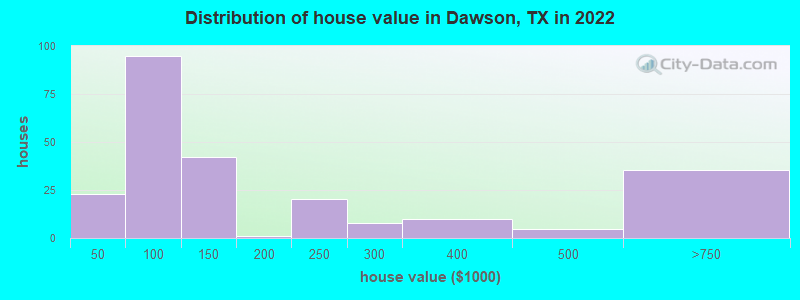 Distribution of house value in Dawson, TX in 2022