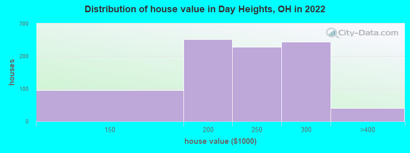 Distribution of house value in Day Heights, OH in 2022