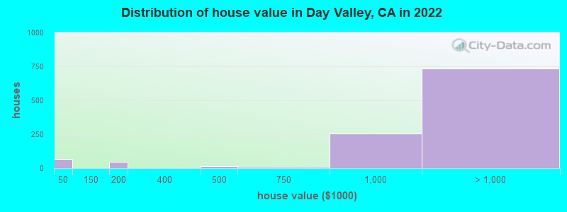 Distribution of house value in Day Valley, CA in 2019