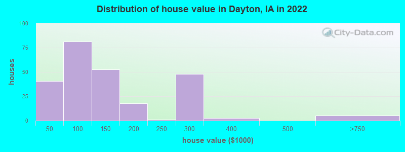 Distribution of house value in Dayton, IA in 2022