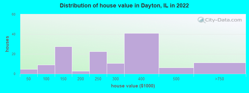 Distribution of house value in Dayton, IL in 2022