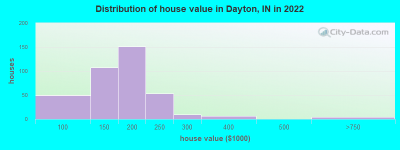 Distribution of house value in Dayton, IN in 2022