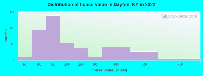 Distribution of house value in Dayton, KY in 2022