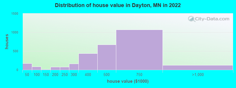Distribution of house value in Dayton, MN in 2022