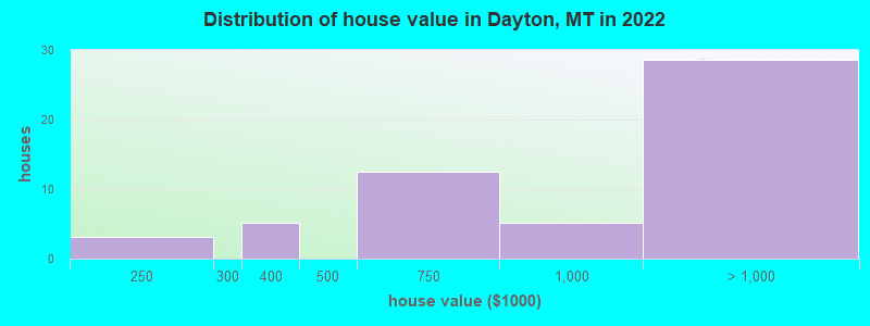 Distribution of house value in Dayton, MT in 2019
