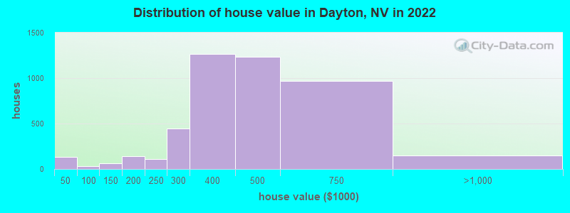 Distribution of house value in Dayton, NV in 2019
