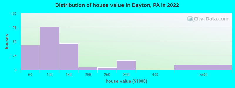Distribution of house value in Dayton, PA in 2022
