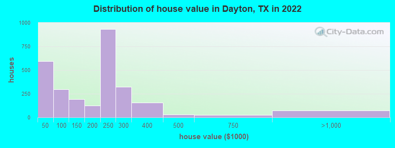 Distribution of house value in Dayton, TX in 2019