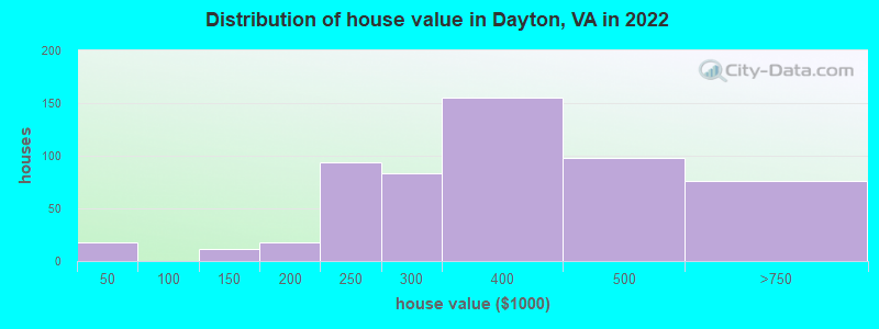 Distribution of house value in Dayton, VA in 2022