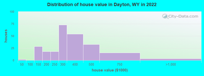 Distribution of house value in Dayton, WY in 2022