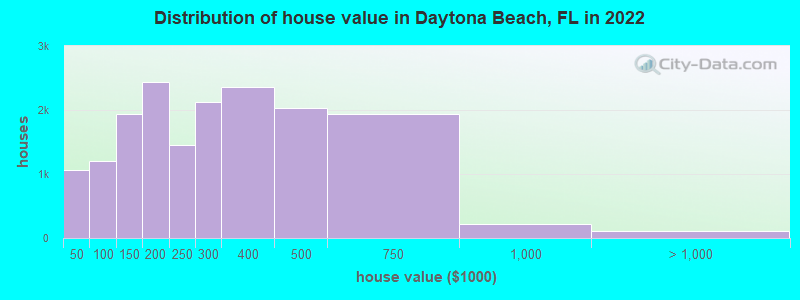 Distribution of house value in Daytona Beach, FL in 2019