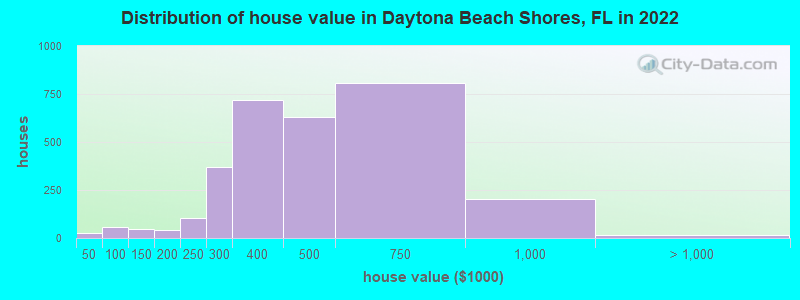 Distribution of house value in Daytona Beach Shores, FL in 2019