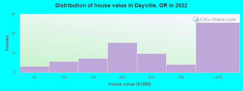 Distribution of house value in Dayville, OR in 2022