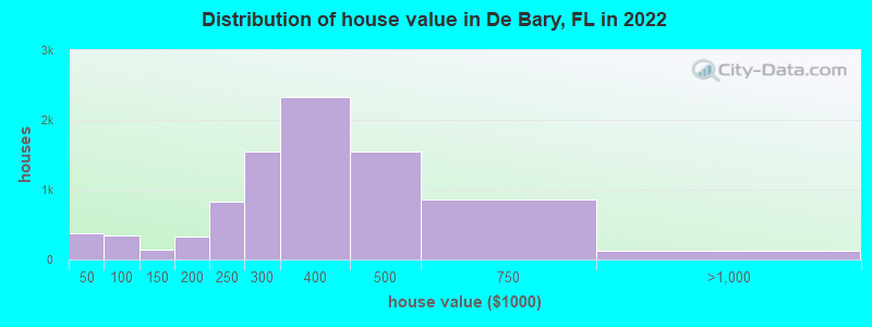 Distribution of house value in De Bary, FL in 2022