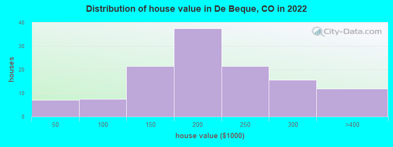 Distribution of house value in De Beque, CO in 2022