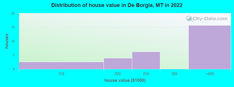 Distribution of house value in De Borgia, MT in 2022