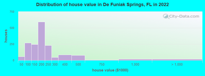 Distribution of house value in De Funiak Springs, FL in 2022