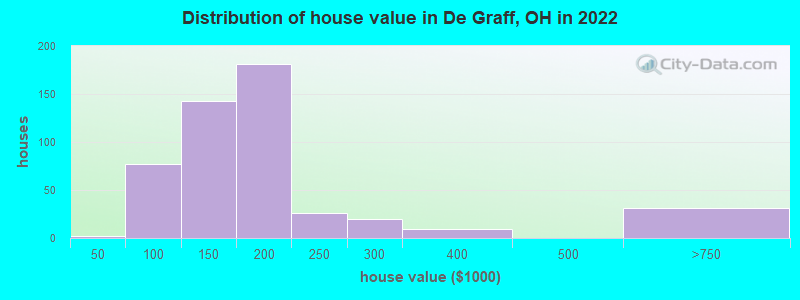 Distribution of house value in De Graff, OH in 2022