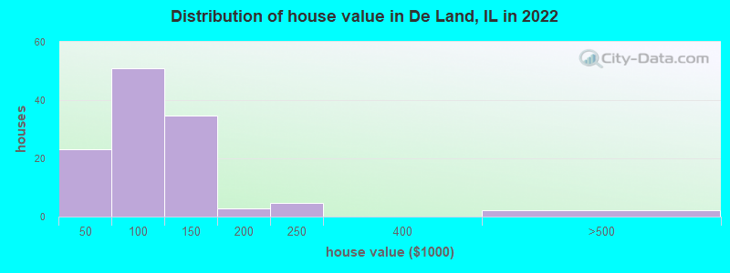 Distribution of house value in De Land, IL in 2022