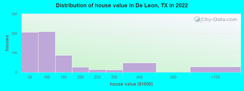 Distribution of house value in De Leon, TX in 2022