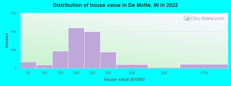 Distribution of house value in De Motte, IN in 2019