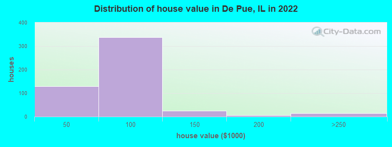 Distribution of house value in De Pue, IL in 2022