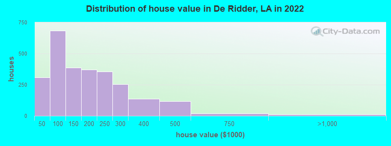 Distribution of house value in De Ridder, LA in 2022