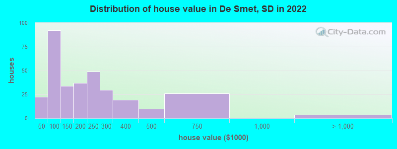Distribution of house value in De Smet, SD in 2022