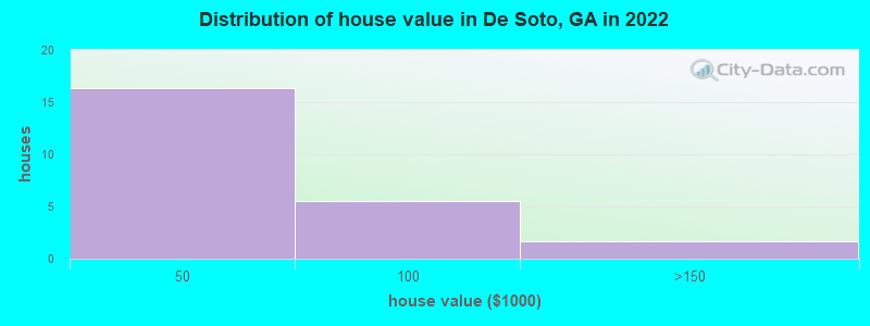 Distribution of house value in De Soto, GA in 2022