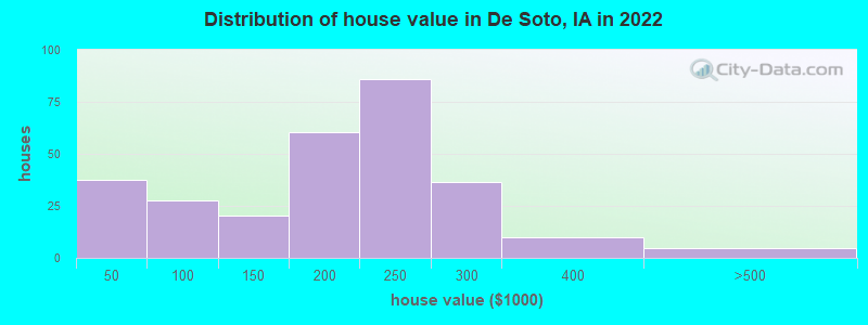 Distribution of house value in De Soto, IA in 2019