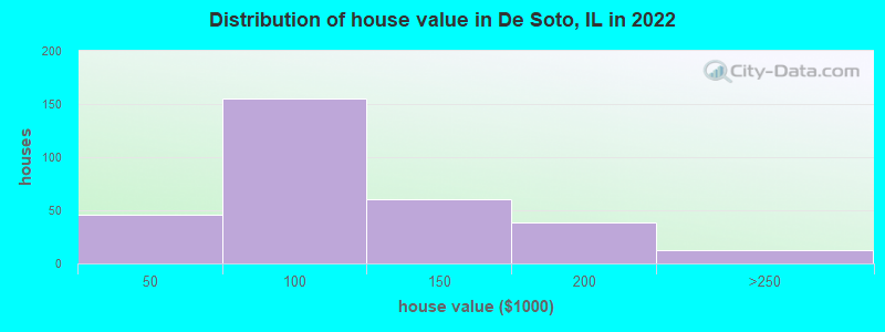 Distribution of house value in De Soto, IL in 2022