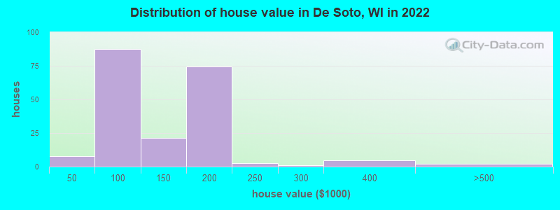 Distribution of house value in De Soto, WI in 2022