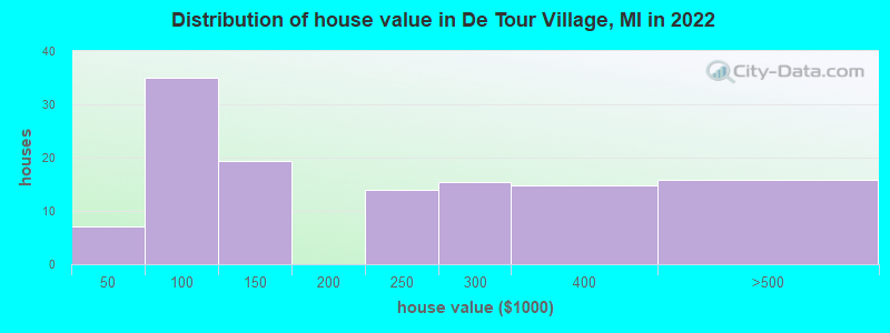 Distribution of house value in De Tour Village, MI in 2022