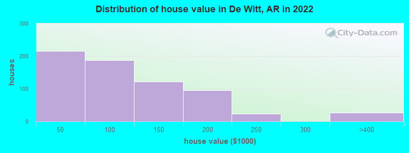 Distribution of house value in De Witt, AR in 2019