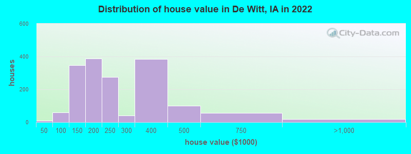 Distribution of house value in De Witt, IA in 2019