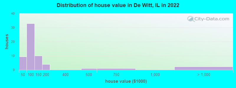 Distribution of house value in De Witt, IL in 2021