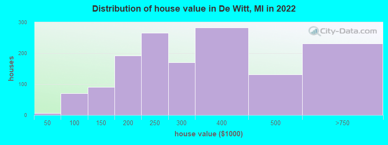 Distribution of house value in De Witt, MI in 2022