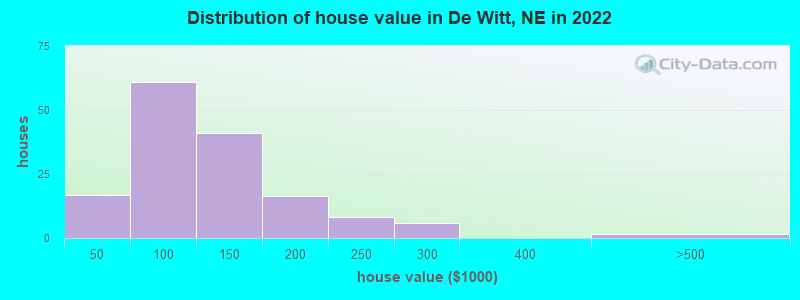Distribution of house value in De Witt, NE in 2022