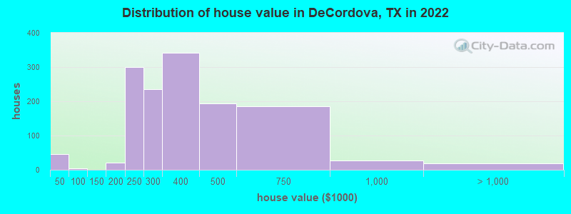 Distribution of house value in DeCordova, TX in 2022